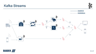 Kafka Streams
19 / 27
stateful
stateless
 