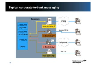 13
e-banking Y
host to host X
e-banking Z
VAN
“fax-banking”
Internet
leased line
PSTN
Corporate
Accounts
payable
Accounts
receivable
Treasury
Other
Typical corporate-to-bank messaging
 