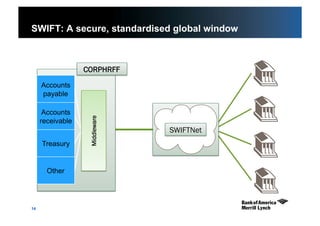 14
SWIFT: A secure, standardised global window
Accounts
payable
Accounts
receivable
Treasury
Other
CORPHRFF
Middleware
SWIFTNet
 