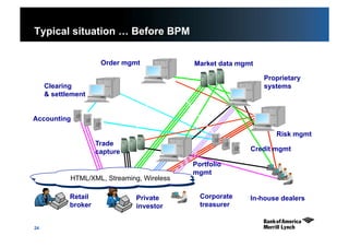 24
Retail
broker
HTML/XML, Streaming, Wireless
Private
investor
Corporate
treasurer
Clearing
& settlement
Order mgmt Market data mgmt
Accounting
Trade
capture
Proprietary
systems
Risk mgmt
Credit mgmt
Portfolio
mgmt
In-house dealers
Typical situation … Before BPM
 