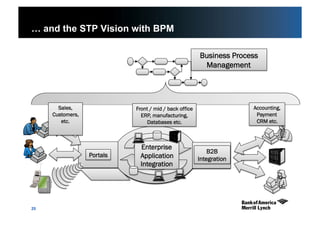 25
… and the STP Vision with BPM
Enterprise
Application
Integration
Portals
B2B
Integration
Business Process
Management
Sales,
Customers,
etc.
Front / mid / back office
ERP, manufacturing,
Databases etc.
Accounting,
Payment
CRM etc.
 