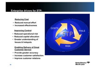 26
Enterprise drivers for STP:
FAILS
RISK
COSTS
Improving Control
•  Reduced operational risk
•  Reduced capital allocation
•  Greater understanding of
Issues & hotspots
Reducing Cost
•  Reduced manual effort
•  Increased effectiveness
Enabling Delivery of Great
Customer Service
•  Provide greater accuracy
•  Increase customer satisfaction
•  Improve customer relations
 