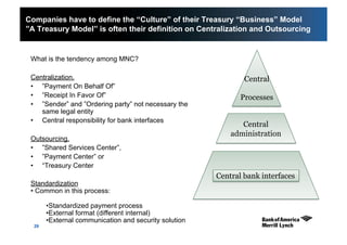 29
Companies have to define the “Culture” of their Treasury “Business” Model
”A Treasury Model” is often their definition on Centralization and Outsourcing
What is the tendency among MNC?
Centralization.
•  ”Payment On Behalf Of”
•  ”Receipt In Favor Of”
•  ”Sender” and ”Ordering party” not necessary the
same legal entity
•  Central responsibility for bank interfaces
Outsourcing.
•  ”Shared Services Center”,
•  ”Payment Center” or
•  “Treasury Center
Standardization
• Common in this process:
• Standardized payment process
• External format (different internal)
• External communication and security solution
Central
administration
Central
Processes
Central bank interfaces
 