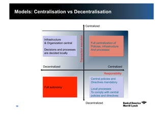 30
Models: Centralisation vs Decentralisation
CentralizedDecentralized
Decentralized
Centralized
Responsibility
Transactionexecution
Infrastructure
& Organization central
Decisions and processes
are decided locally
Full autonomy
Central policies and
Directives mandatory
Local processes
To comply with central
policies and directives
Full centralization of
Policies, infrastructure
And processes
 