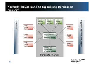 31
Normally, House Bank as deposit and transaction
“mirror”…
Sub 1
Local
bank account
Sub 2
Local
bank account
Sub 2
Local
bank account
Bank 1
EUR
Bank 2
USD
Bank 3
Currency x
Customers
Suppliers,Personal,Tax,Owners
Corporate Internal
Clearing and
reconciliation
of internal payment
Sub 1
Internal
account
Sub 2
Internal
account
Sub 3
Internal
account
Central payment
and
sweeping vehicle
 