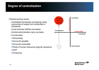 33
Degree of centralization
 Shared service center
– Centralized transaction processing using
economies of scales from similarities in
processes
– Local business defines processes
– Central administration carry out tasks
– Functionality
 Accounting
 Accounts payable
 Accounts receivable
 Parts of human resources (payroll, pensions)
 IS/IT
 (Treasury)
Shared
Service
Center
 