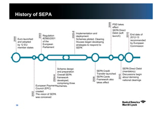 38
History of SEPA
Regulation
#2560/2001
of the
European
Parliament
Implementation and
deployment
Schemes piloted. Clearing
Houses began developing
strategies to respond to
SEPA
Euro launched
and adopted
by 12 EU
member states
European Payments
Council (EPC)
created
The vision of SEPA
was conceived
Scheme design
and preparation
Overall SEPA
framework
developed,
comprising three
schemes.
SEPA Credit
Transfer launched
SEPA Cards
Framework also
takes effect
PSD takes
effect
SEPA Direct
Debit (soft
launch)
SEPA Direct Debit
(mandatory)
Discussions begin
about demising
national clearings
End date of
2012-13
recommended
by European
Commission
2000
2003
2002
2004-6
2005-8
2008
2010
2010
2009
 