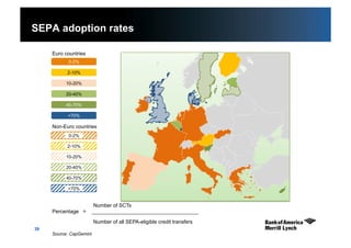 39
SEPA adoption rates
0-2%
2-10%
10-20%
20-40%
40-70%
>70%
0-2%
2-10%
10-20%
20-40%
40-70%
>70%
Euro countries
Non-Euro countries
Number of SCTs
Percentage = _____________________________________
Number of all SEPA-eligible credit transfers
Source: CapGemini
 