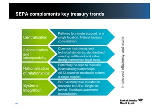 40
SEPA complements key treasury trends
Centralisation
Standardisation
and
interoperability
Rationalisation
of relationships
Systems
integration
Pathway to a single account, in a
single location. Natural balance
consolidation.
Common instruments and
technical standards, standardised
clearing, settlement and value
dating; harmonised legal basis.
Potentially no need to maintain
local banking relationships.
All 32 countries reachable to/from
a single location.
ERP vendors have invested in
response to SEPA. Single file
format. Facilitates automated
reconciliation.
Improvedefficiencyandscale
 