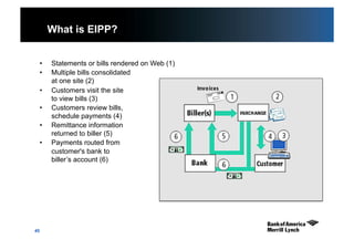 45
What is EIPP?
•  Statements or bills rendered on Web (1)
•  Multiple bills consolidated
at one site (2)
•  Customers visit the site
to view bills (3)
•  Customers review bills,
schedule payments (4)
•  Remittance information
returned to biller (5)
•  Payments routed from
customer's bank to
biller’s account (6)
 