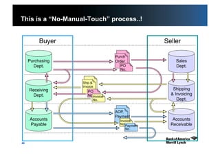 46
AOP,
Payment
Invoice
No.Payment
No.
Ship &
Invoice
PO
No.Invoice
No.
Purch
Order
PO
No.
This is a “No-Manual-Touch” process..!
Purchasing"
Dept."
Accounts"
Payable"
Receiving"
Dept."
Sales"
Dept."
Accounts"
Receivable"
Shipping 
& Invoicing"
Dept."
Buyer" Seller"
 
