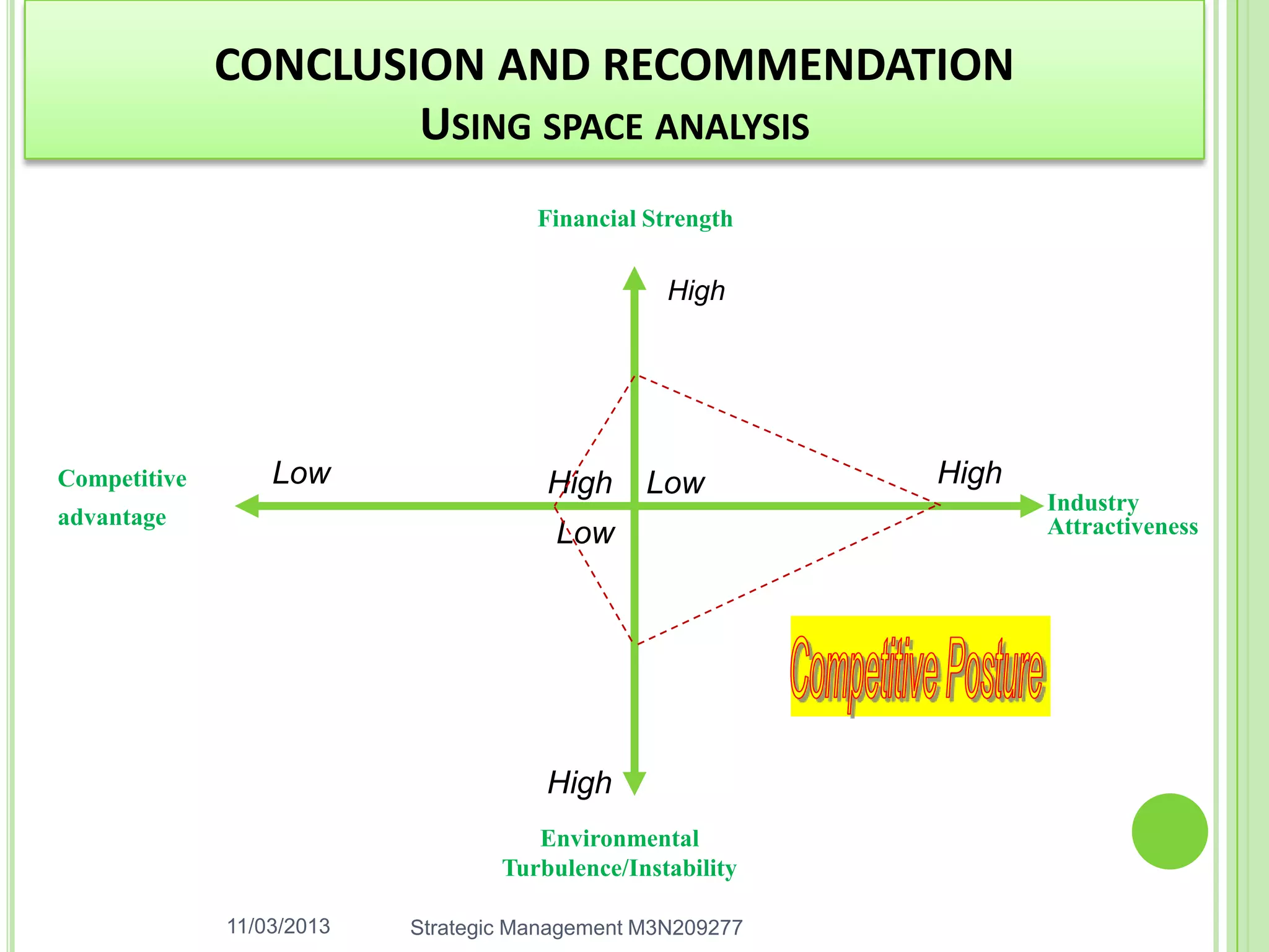CONCLUSION AND RECOMMENDATION
                      USING SPACE ANALYSIS
                                      Financial Strength

                                                  High




Competitive       Low                  High     Low         High
                                                                   Industry
advantage                                                          Attractiveness
                                        Low




                                       High
                                      Environmental
                                   Turbulence/Instability

              11/03/2013   Strategic Management M3N209277
 