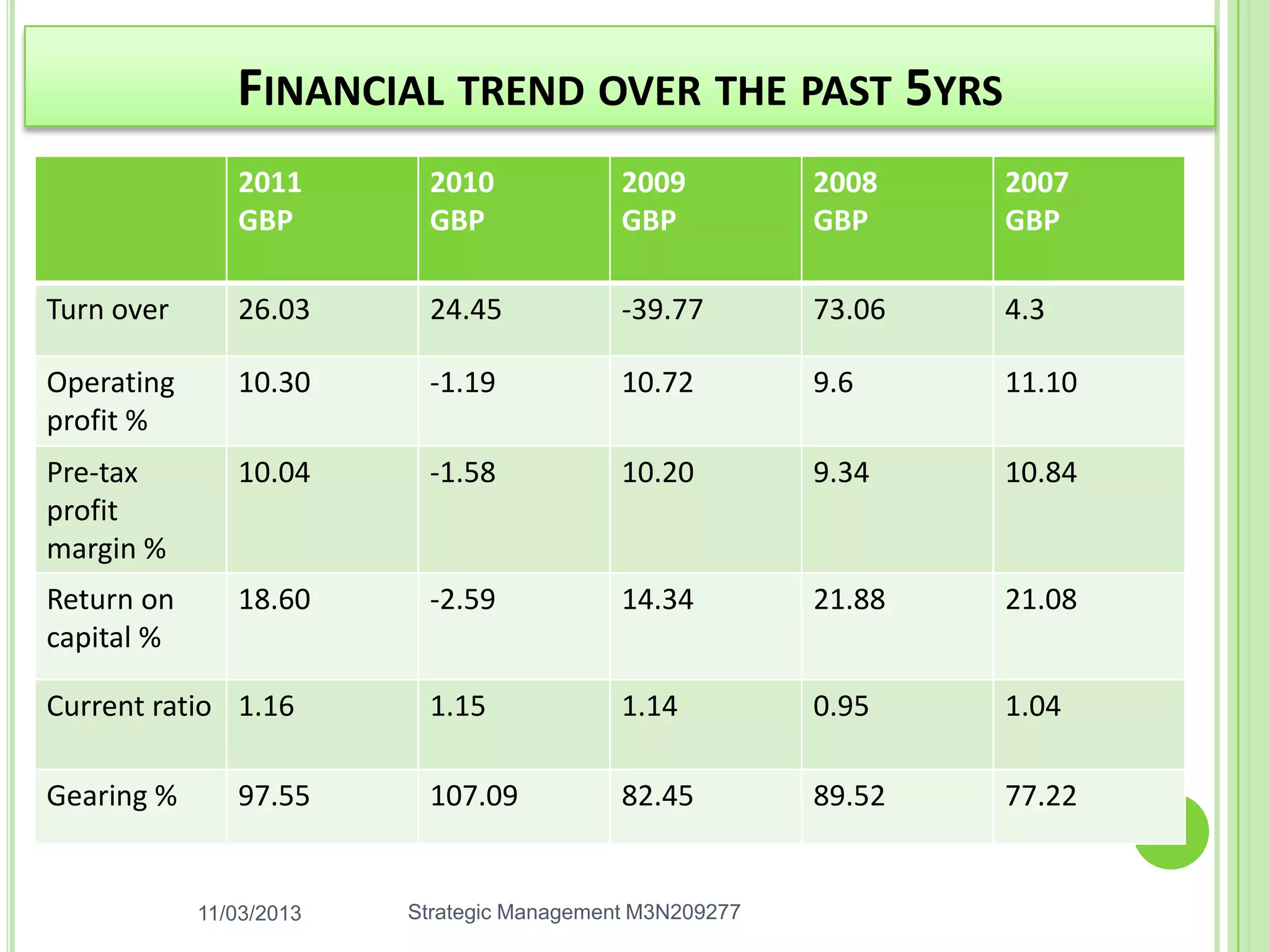 FINANCIAL TREND OVER THE PAST 5YRS
               2011       2010              2009          2008    2007
               GBP        GBP               GBP           GBP     GBP

Turn over      26.03      24.45             -39.77        73.06   4.3

Operating      10.30      -1.19             10.72         9.6     11.10
profit %
Pre-tax        10.04      -1.58             10.20         9.34    10.84
profit
margin %
Return on      18.60      -2.59             14.34         21.88   21.08
capital %

Current ratio 1.16        1.15              1.14          0.95    1.04

Gearing %      97.55      107.09            82.45         89.52   77.22


            11/03/2013   Strategic Management M3N209277
 