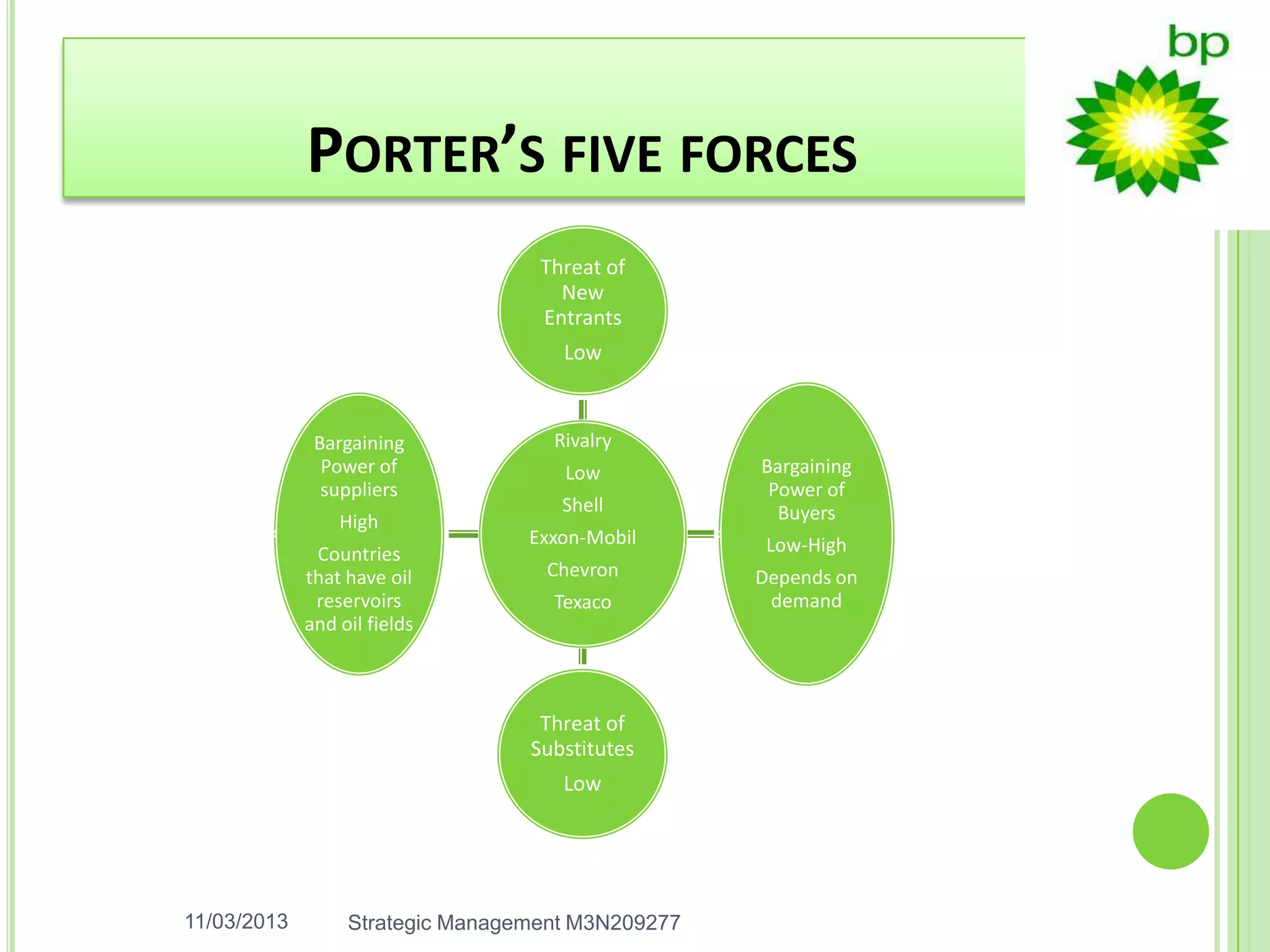 PORTER’S FIVE FORCES
                                   Threat of
                                     New
                                   Entrants
                                     Low


              Bargaining            Rivalry
               Power of              Low           Bargaining
               suppliers                            Power of
                                     Shell           Buyers
                 High
                                  Exxon-Mobil       Low-High
              Countries
             that have oil         Chevron         Depends on
              reservoirs            Texaco          demand
             and oil fields



                                   Threat of
                                  Substitutes
                                     Low




11/03/2013        Strategic Management M3N209277
 