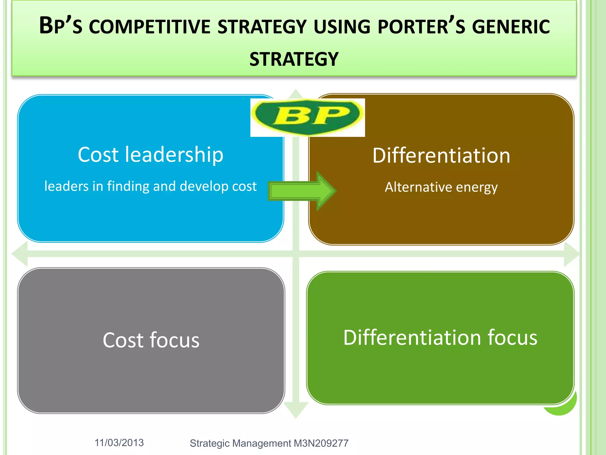 BP’S COMPETITIVE STRATEGY USING PORTER’S GENERIC
                                  STRATEGY



     Cost leadership                                    Differentiation
leaders in finding and develop cost                      Alternative energy




         Cost focus                                Differentiation focus



        11/03/2013     Strategic Management M3N209277
 