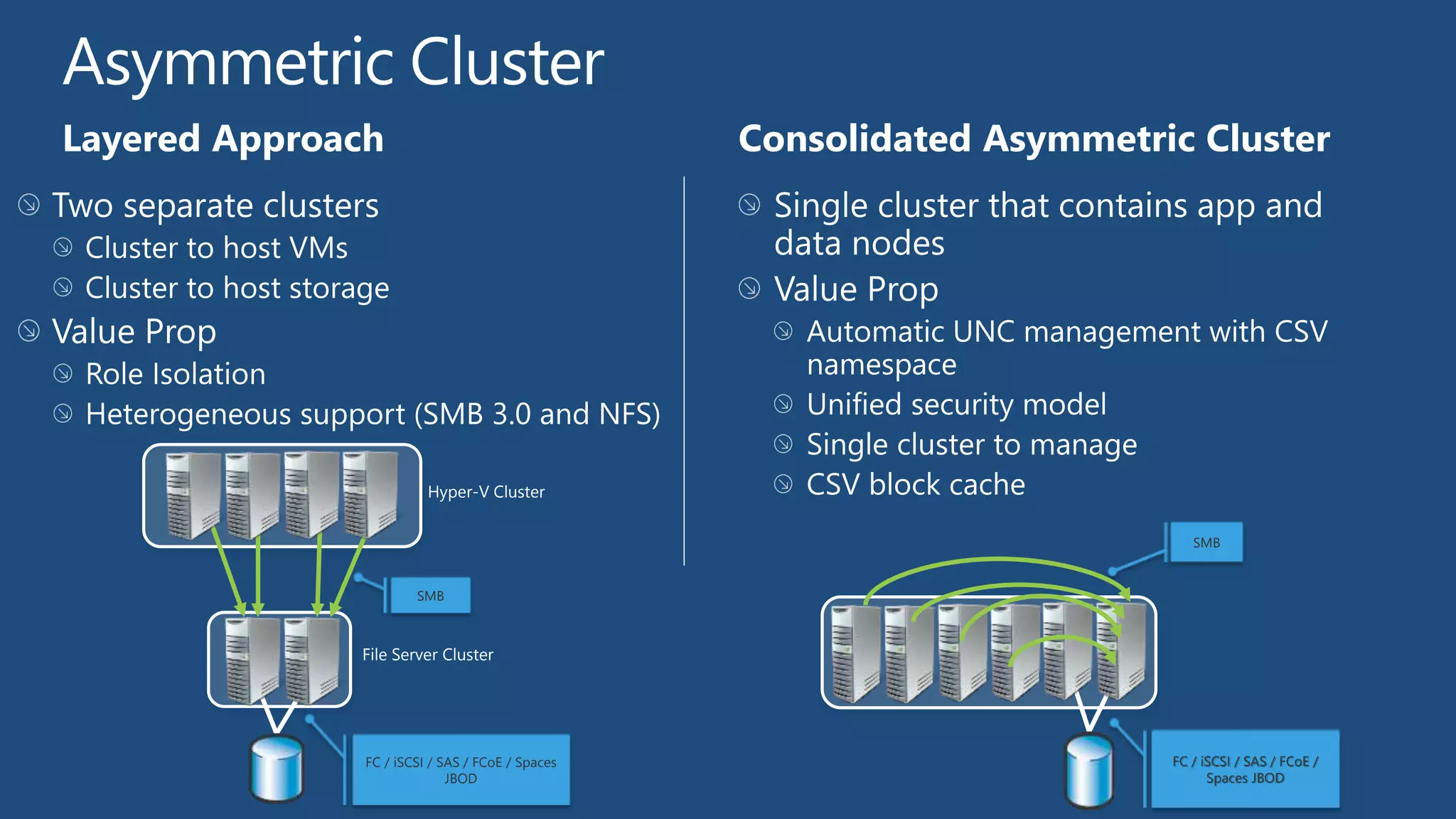 Hyper-V Cluster

                                      SMB


        SMB



File Server Cluster




FC / iSCSI / SAS / FCoE / Spaces   FC / iSCSI / SAS / FCoE /
              JBOD                       Spaces JBOD
 