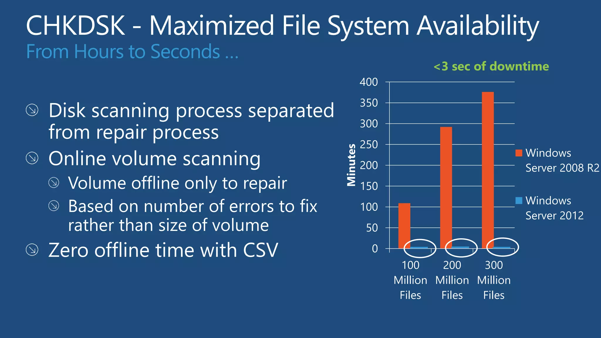 From Hours to Seconds …
                                                 <3 sec of downtime
                                    400
                                    350
                                    300
                                    250




                          Minutes
                                                                    Windows
                                    200                             Server 2008 R2
                                    150
                                                                    Windows
                                    100
                                                                    Server 2012
                                     50
                                     0
                                           100     200     300
                                          Million Million Million
                                           Files   Files   Files
 