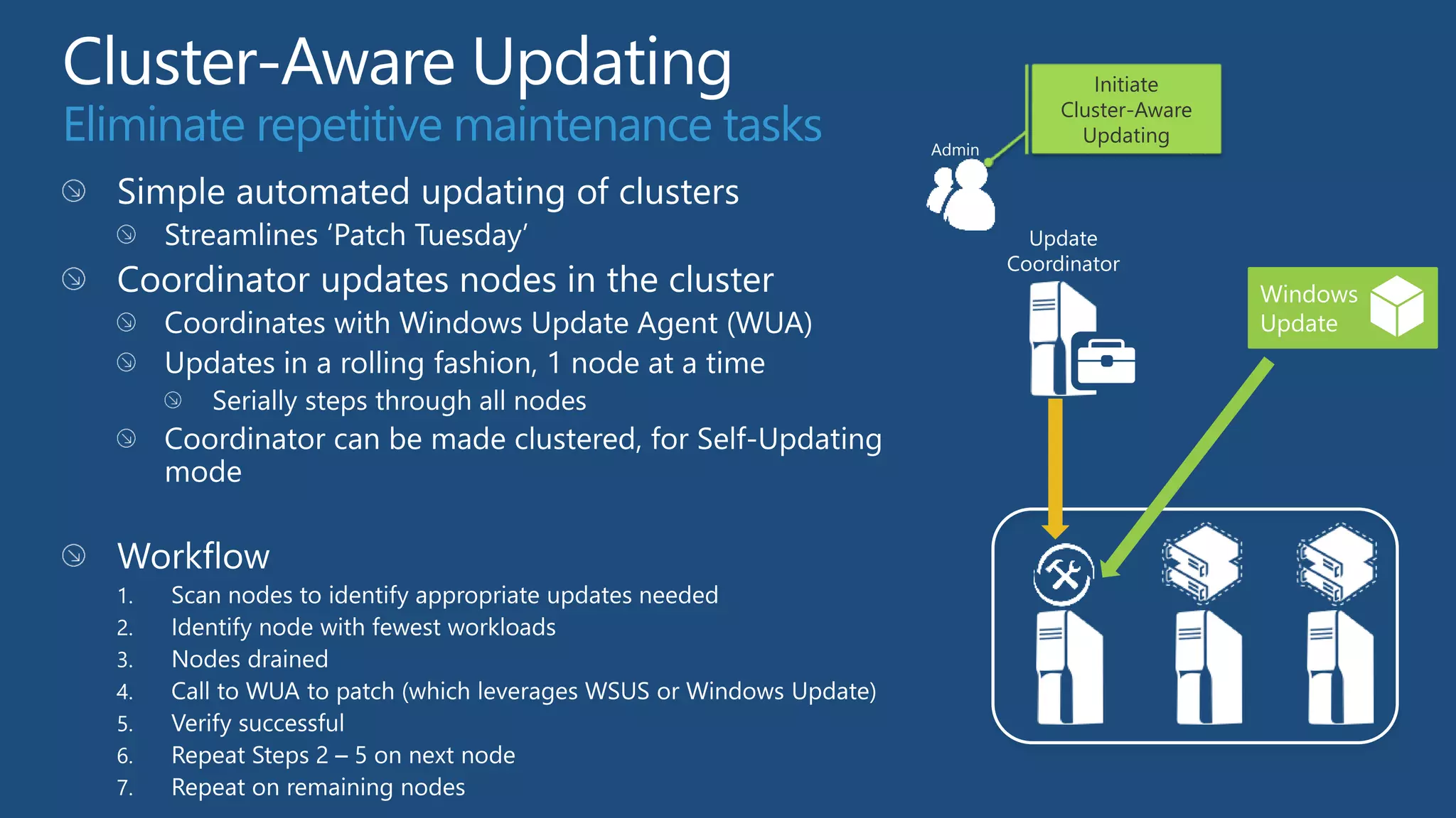 Initiate

Eliminate repetitive maintenance tasks   Admin
                                                      Cluster-Aware
                                                        Updating



                                                   Update
                                                 Coordinator
 