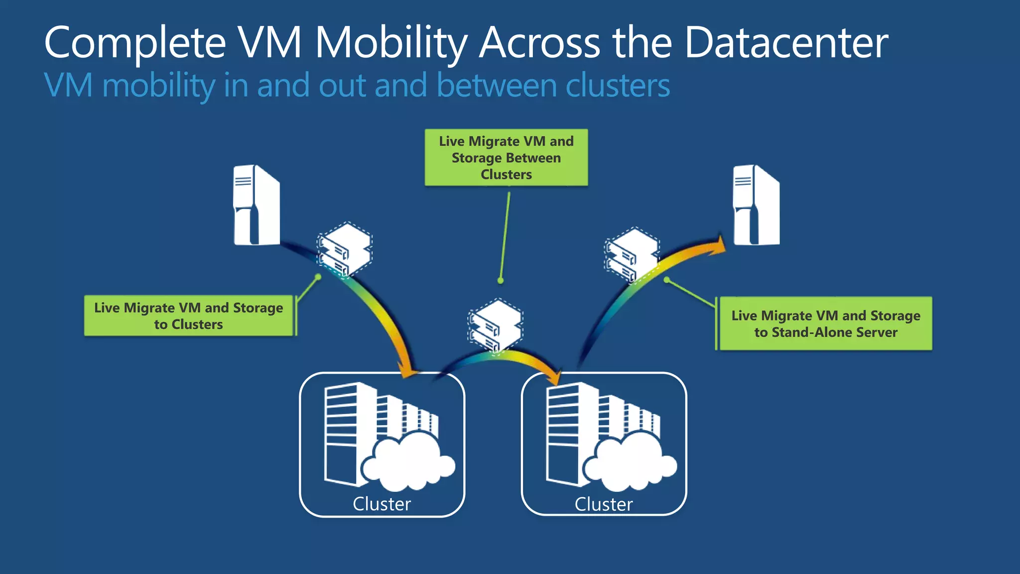 VM mobility in and out and between clusters
                                 Live Migrate VM and
                                   Storage Between
                                       Clusters




   Live Migrate VM and Storage
                                                       Live Migrate VM and Storage
            to Clusters
                                                           to Stand-Alone Server
 