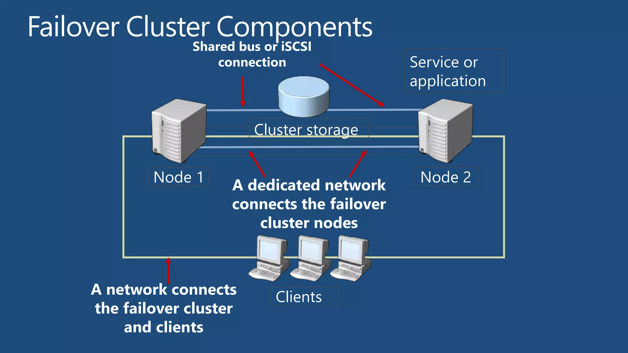 Shared bus or iSCSI
                 connection                Service or
                                           application


                       Cluster storage


        Node 1                              Node 2
                   A dedicated network
                   connects the failover
                      cluster nodes



A network connects        Clients
the failover cluster
    and clients
 