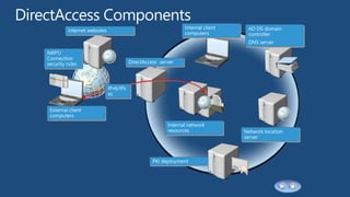 Internal client    AD DS domain
         Internet websites
                                                               computers          controller
                                                                                  DNS server

NRPT/
Connection
security rules                          DirectAccess server




                             IPv6/IPs
                             ec


 External client
 computers
                                                        Internal network
                                                        resources                Network location
                                                                                 server



                                                  PKI deployment
 
