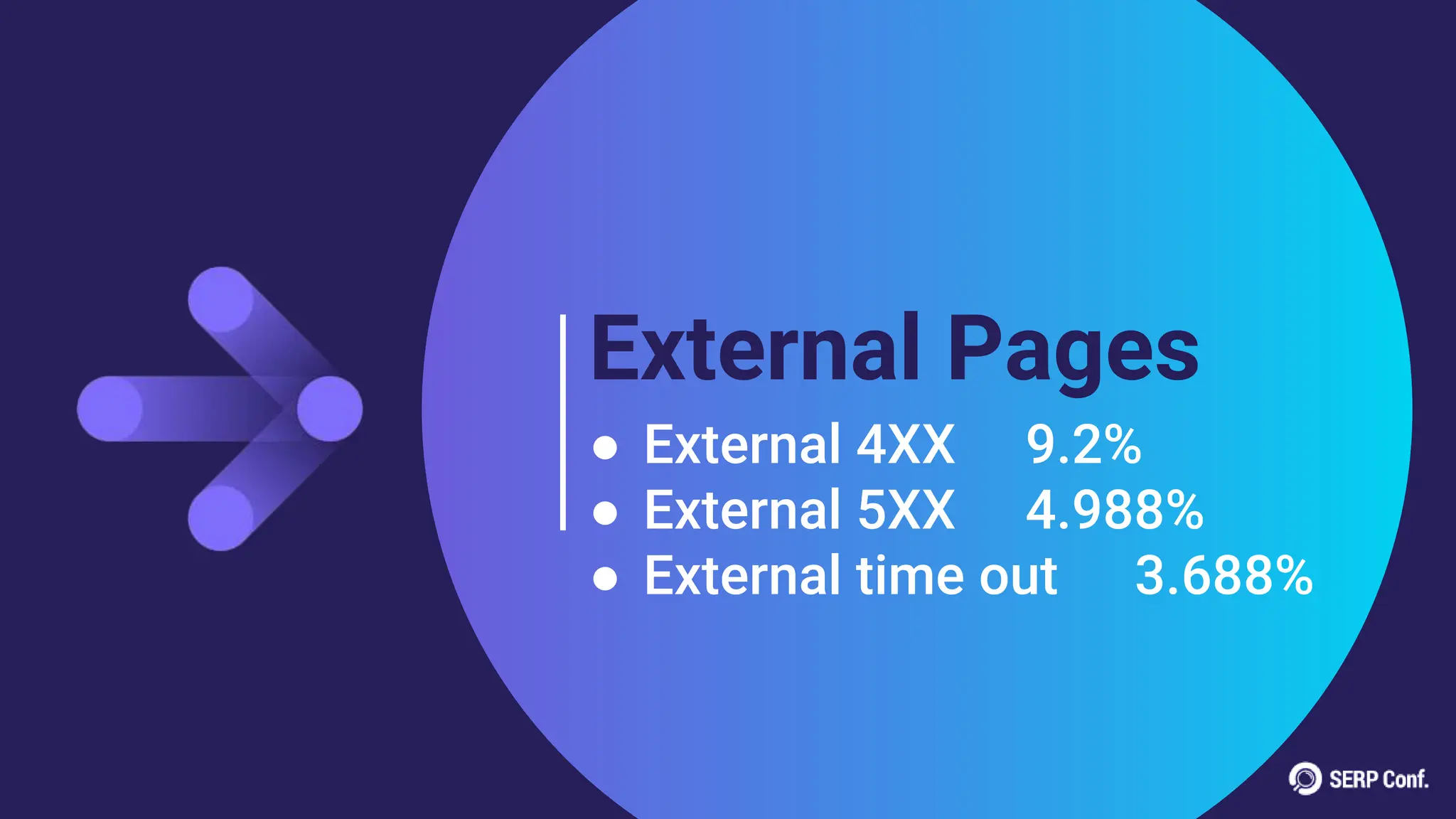 External Pages
● External 4XX 9.2%
● External 5XX 4.988%
● External time out 3.688%
 