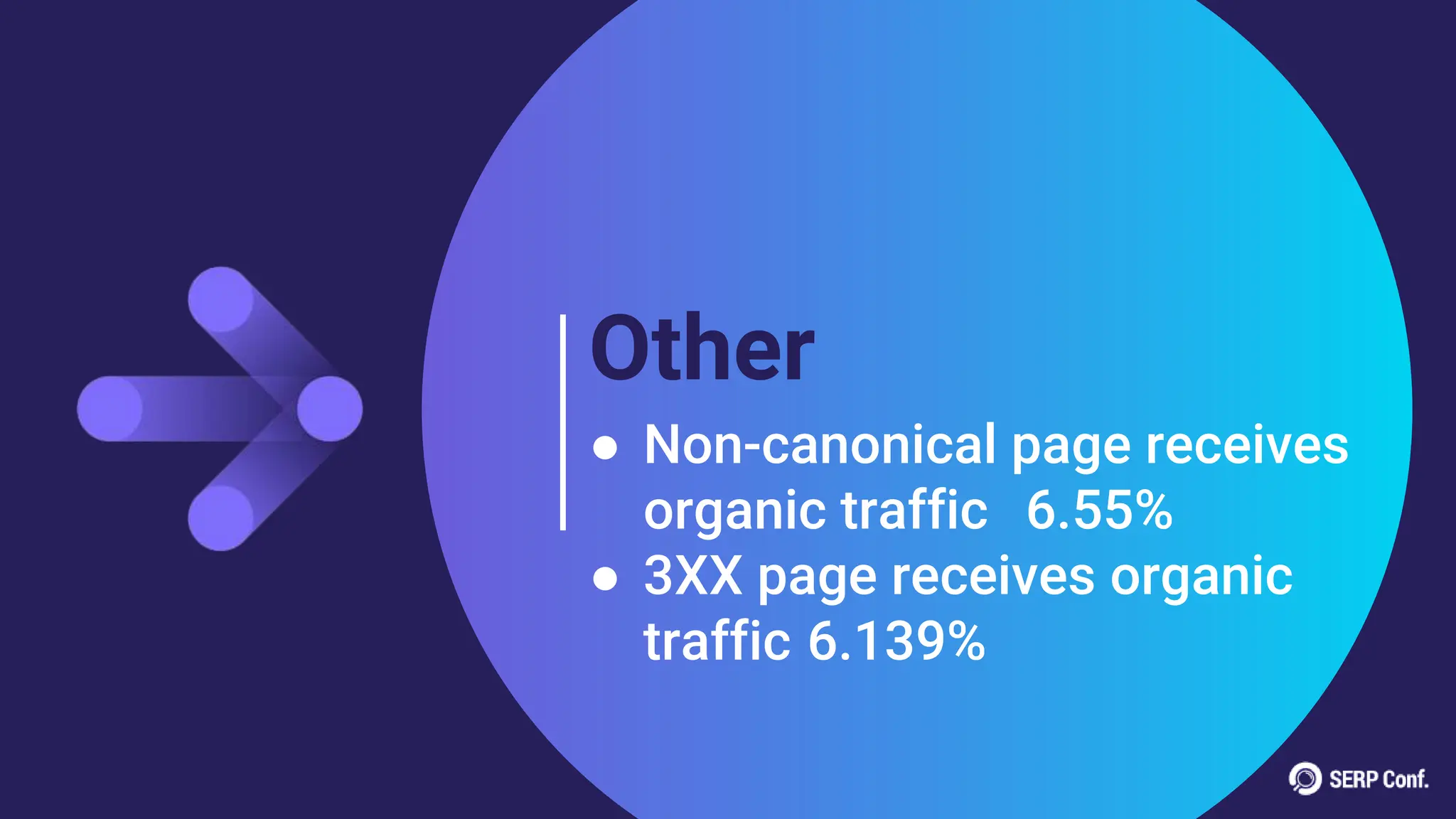 Other
● Non-canonical page receives
organic traffic 6.55%
● 3XX page receives organic
traffic 6.139%
 
