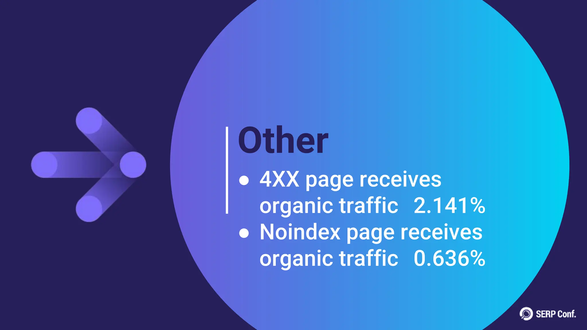 Other
● 4XX page receives
organic traffic 2.141%
● Noindex page receives
organic traffic 0.636%
 