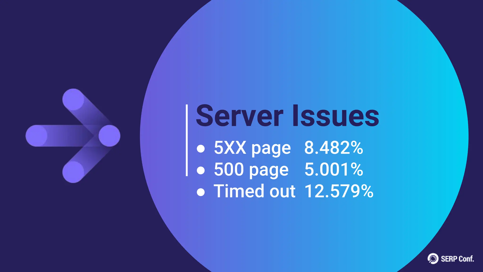 Server Issues
● 5XX page 8.482%
● 500 page 5.001%
● Timed out 12.579%
 