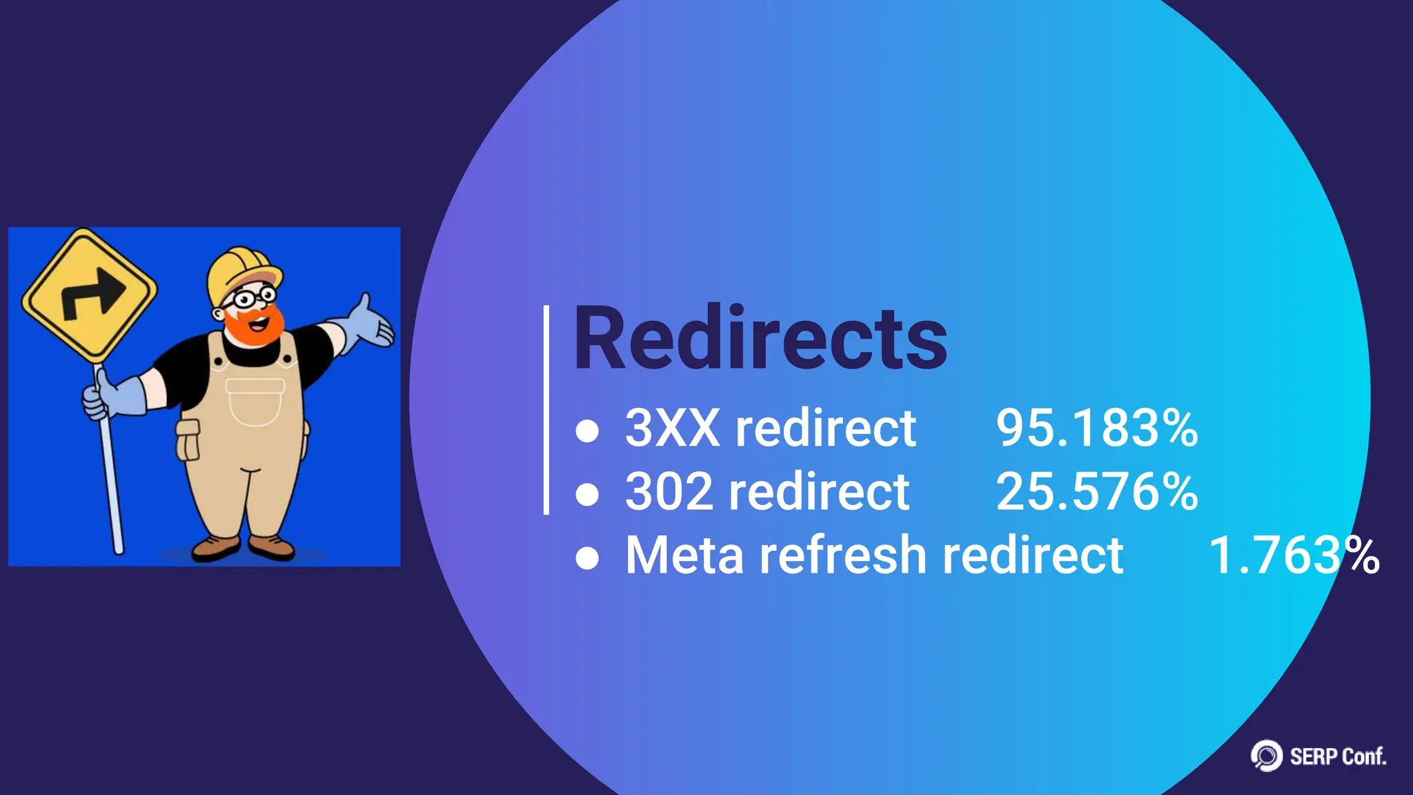 Redirects
● 3XX redirect 95.183%
● 302 redirect 25.576%
● Meta refresh redirect 1.763%
 