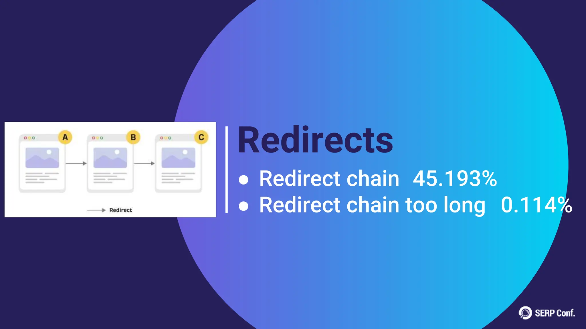 Redirects
● Redirect chain 45.193%
● Redirect chain too long 0.114%
 