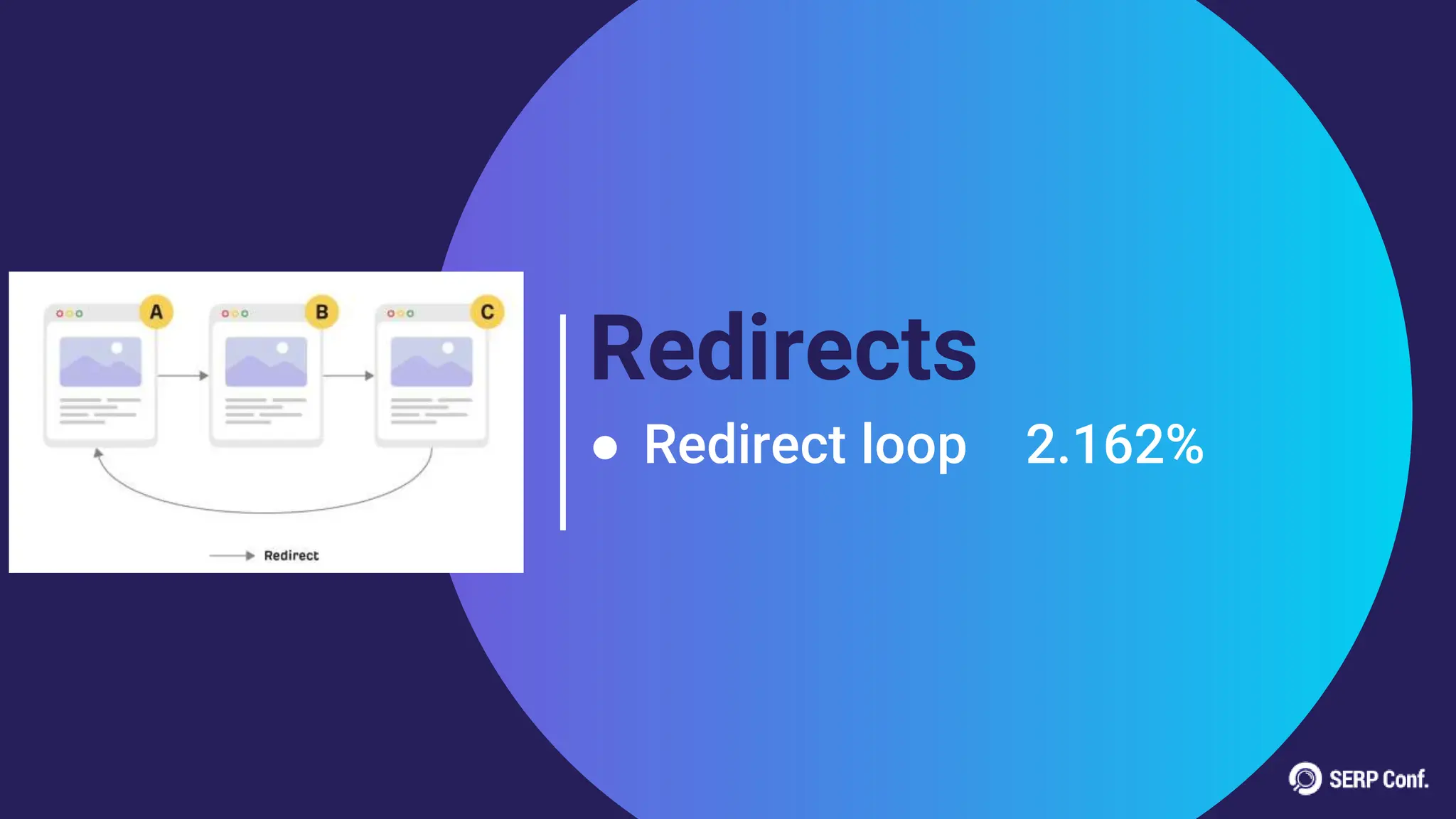 Redirects
● Redirect loop 2.162%
 