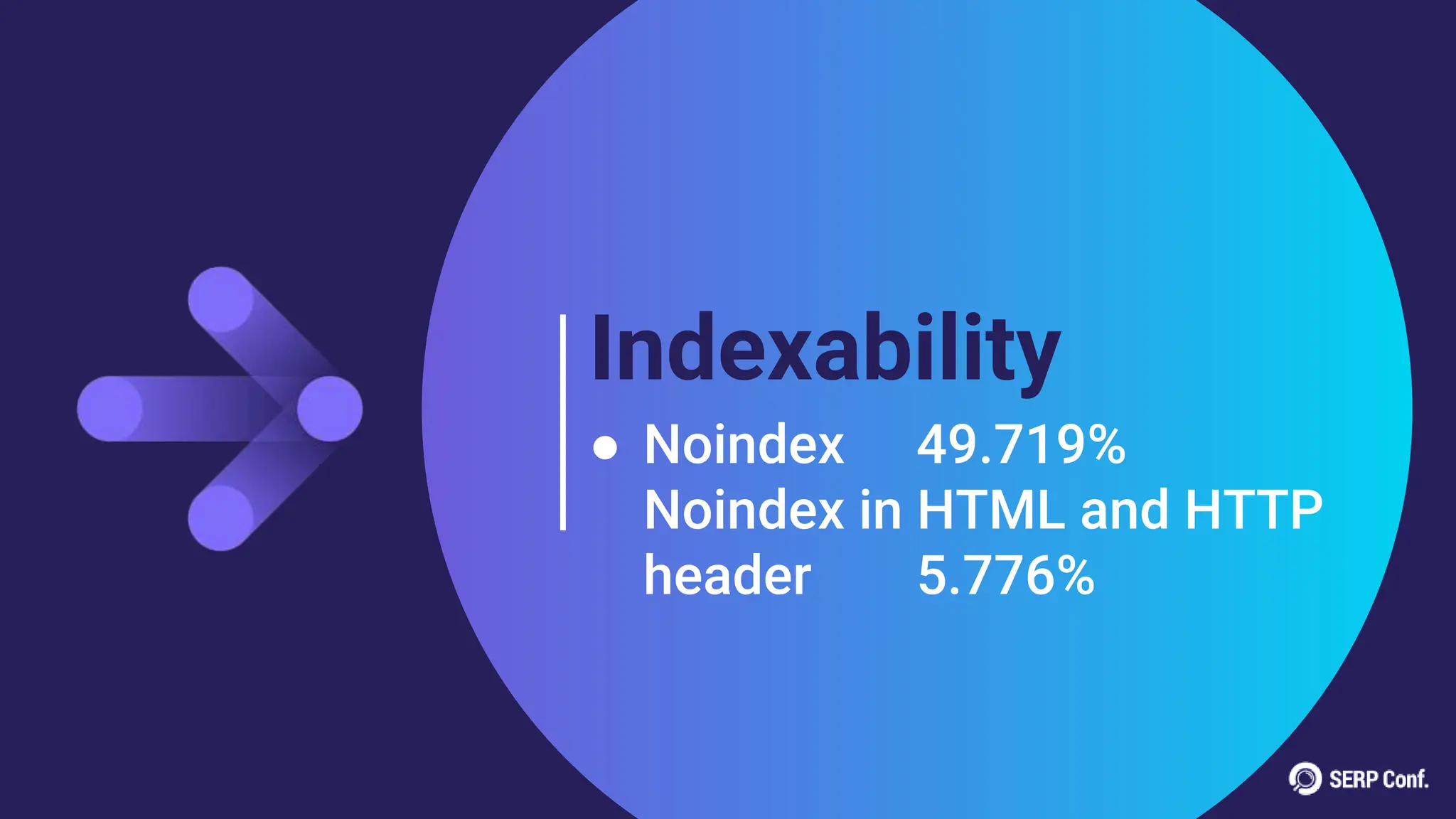 Indexability
● Noindex 49.719%
Noindex in HTML and HTTP
header 5.776%
 