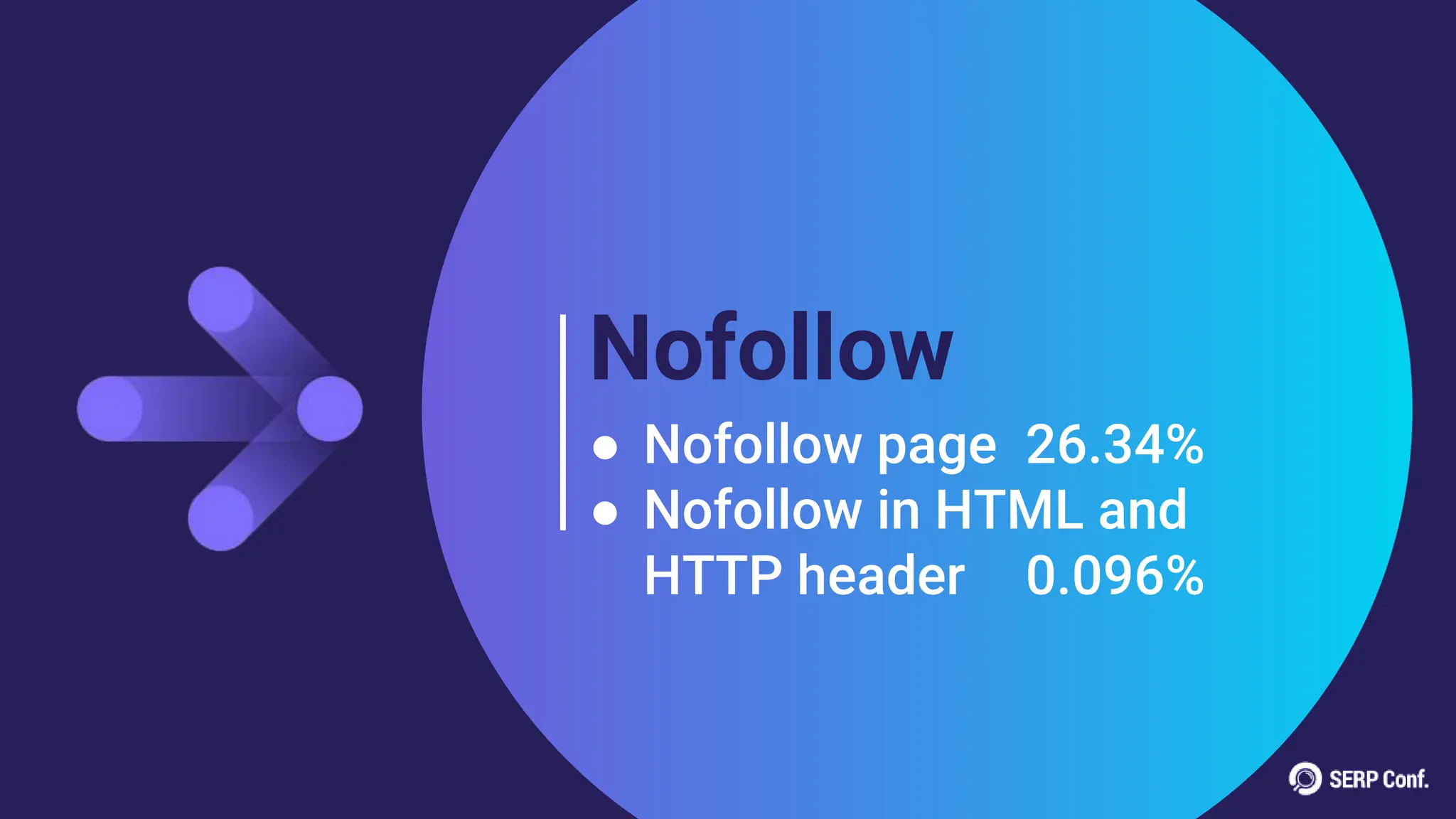 Nofollow
● Nofollow page 26.34%
● Nofollow in HTML and
HTTP header 0.096%
 
