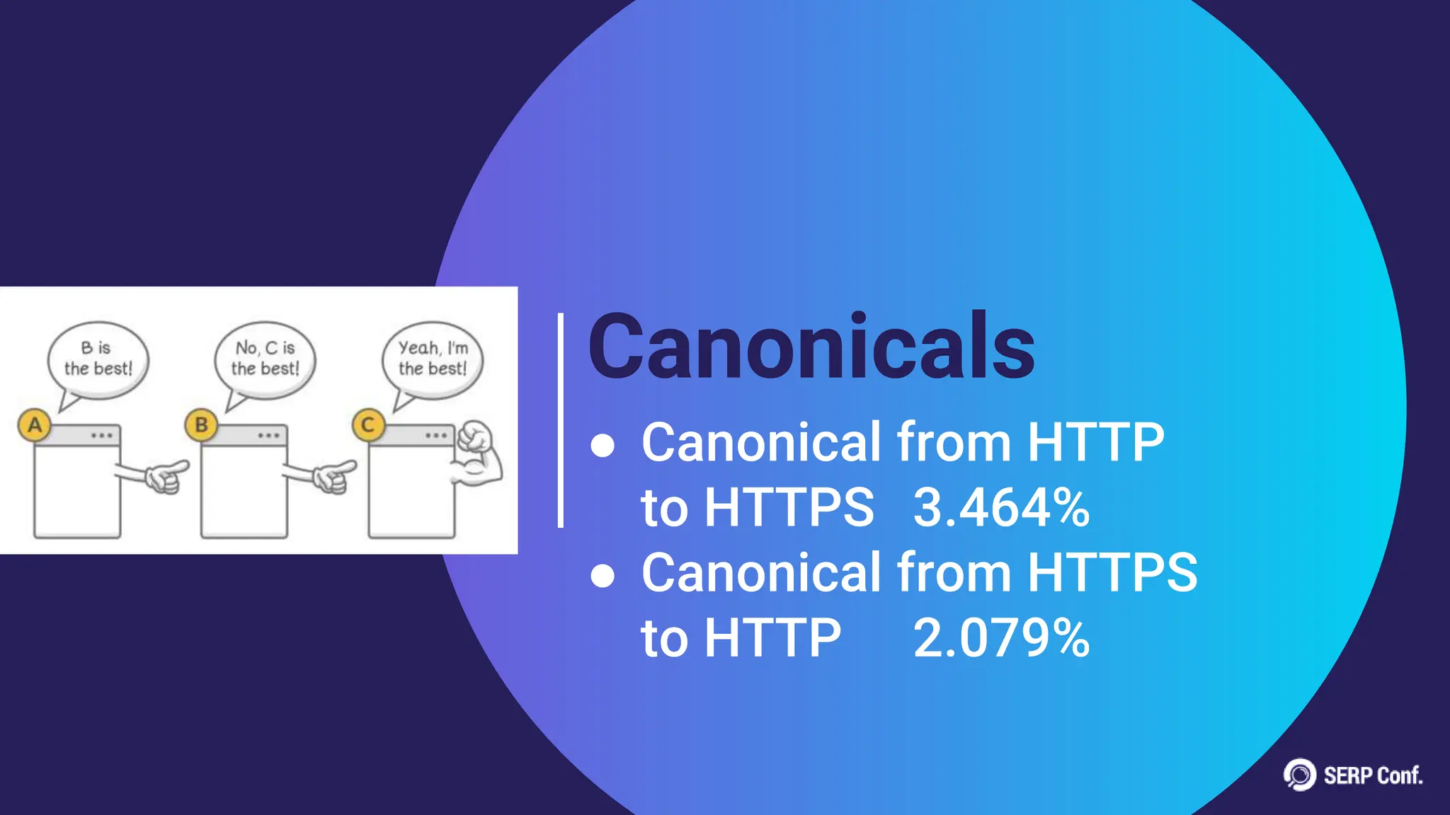 Canonicals
● Canonical from HTTP
to HTTPS 3.464%
● Canonical from HTTPS
to HTTP 2.079%
 