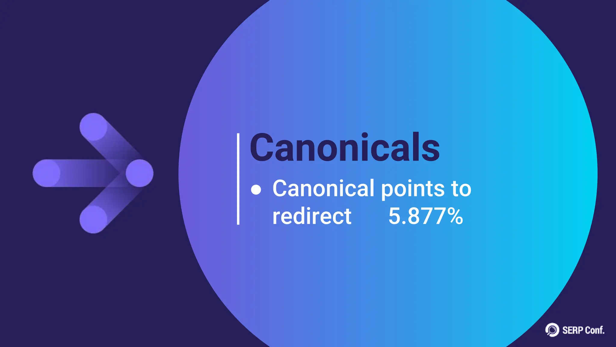 Canonicals
● Canonical points to
redirect 5.877%
 