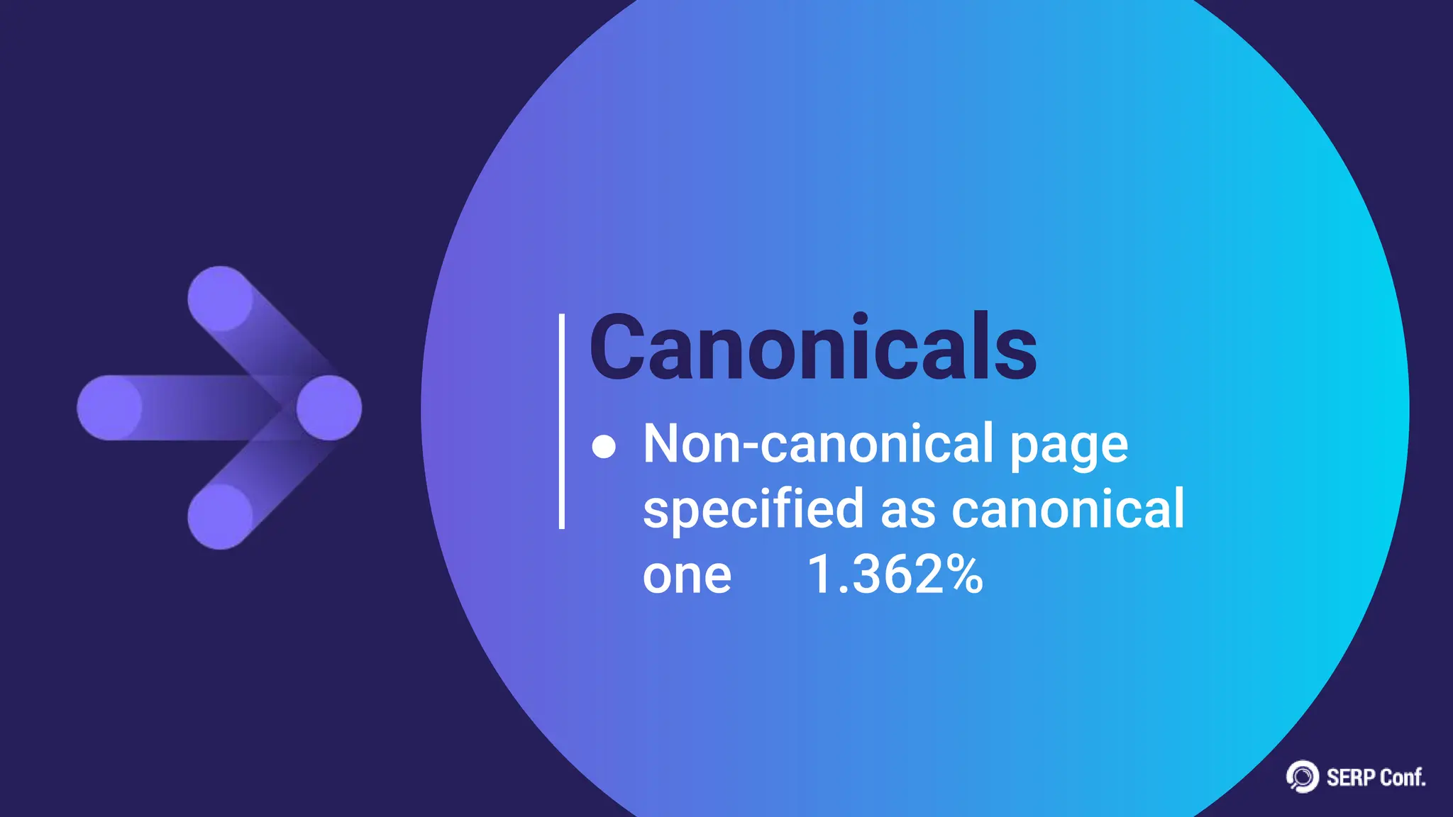 Canonicals
● Non-canonical page
specified as canonical
one 1.362%
 