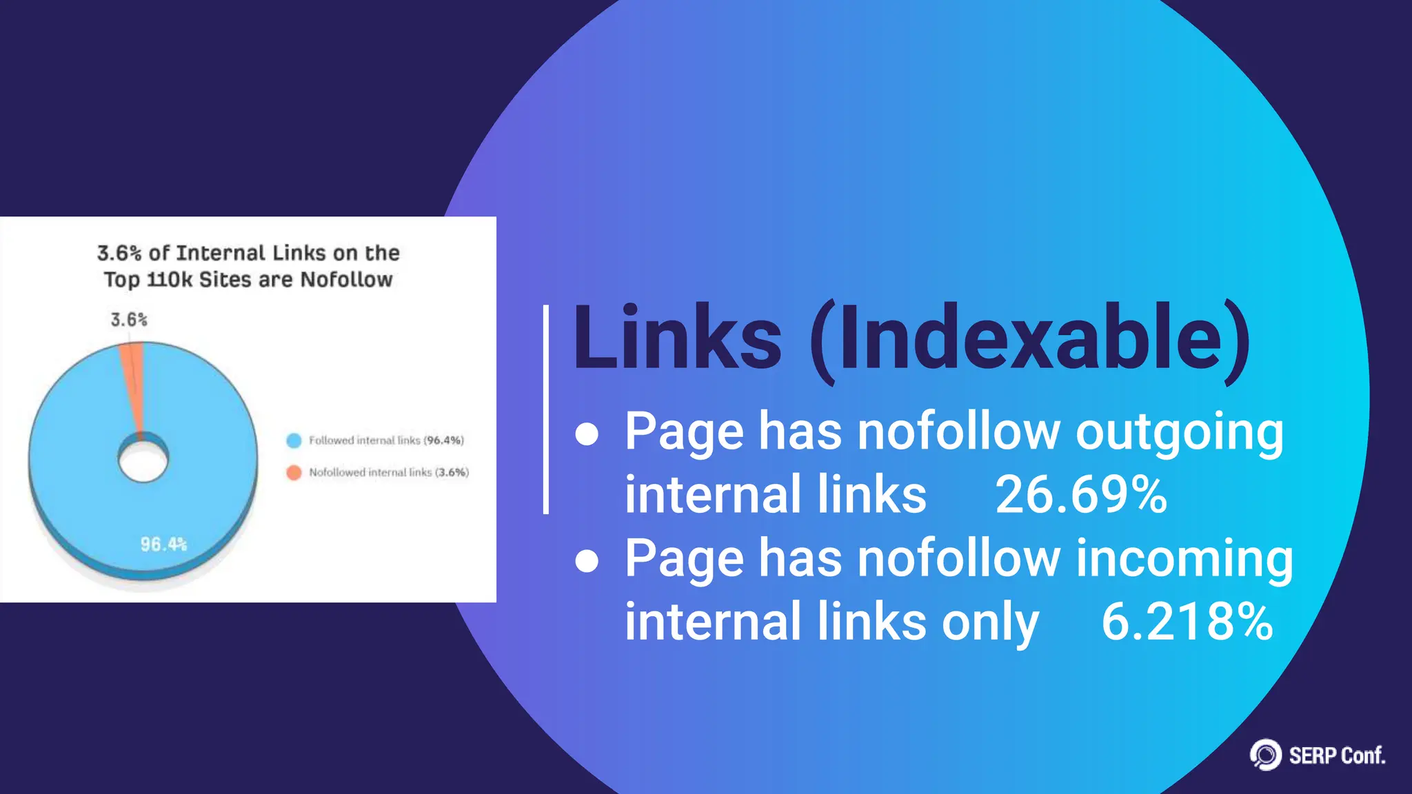 Links (Indexable)
● Page has nofollow outgoing
internal links 26.69%
● Page has nofollow incoming
internal links only 6.218%
 