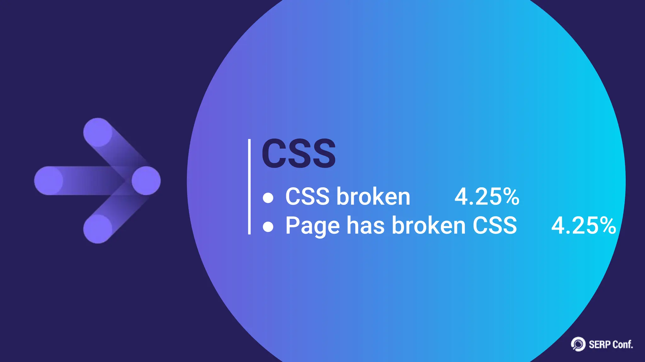 CSS
● CSS broken 4.25%
● Page has broken CSS 4.25%
 