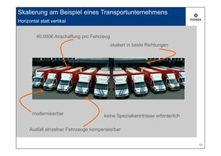 Skalierung am Beispiel eines Transportunternehmens
Horizontal statt vertikal


         40.000€ Anschaffung pro Fahrzeug
                                            skaliert in beide Richtungen




       modernisierbar                  keine Spezialkenntnisse erforderlich

      Ausfall einzelner Fahrzeuge kompensierbar


                                                                              16
 