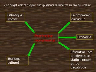 Patrimoine
monumental
La promotion
culturelle
Esthétique
urbaine
Tourisme
culturel
Economie
Résolution des
problèmes de
stationnement
et de
circulation
2)Le projet doit participer dans plusieurs paramètres au niveau urbain:
 