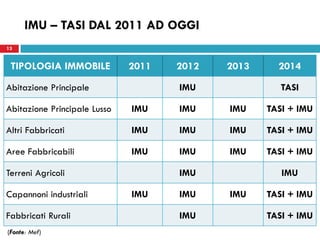 13 
IMU – TASI DAL 2011 AD OGGI 
TIPOLOGIA IMMOBILE 
2011 
2012 
2013 
2014 
Abitazione Principale 
IMU 
TASI 
Abitazione Principale Lusso 
IMU 
IMU 
IMU 
TASI + IMU 
Altri Fabbricati 
IMU 
IMU 
IMU 
TASI + IMU 
Aree Fabbricabili 
IMU 
IMU 
IMU 
TASI + IMU 
Terreni Agricoli 
IMU 
IMU 
Capannoni industriali 
IMU 
IMU 
IMU 
TASI + IMU 
Fabbricati Rurali 
IMU 
TASI + IMU 
(Fonte: Mef)  