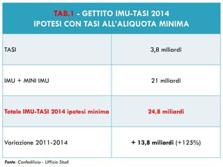 17 
TAB.1 - GETTITO IMU-TASI 2014 IPOTESI CON TASI ALL’ALIQUOTA MINIMA 
TASI 
3,8 miliardi 
IMU + MINI IMU 
21 miliardi 
Totale IMU-TASI 2014 ipotesi minima 
24,8 miliardi 
Variazione 2011-2014 
+ 13,8 miliardi (+125%) 
Fonte: Confedilizia - Ufficio Studi  
