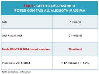 18 
TAB.2 - GETTITO IMU-TASI 2014 
IPOTESI CON TASI ALL’ALIQUOTA MASSIMA 
TASI 
7 miliardi 
IMU + MINI IMU 
21 miliardi 
Totale IMU-TASI 2014 ipotesi massima 
28 miliardi 
Variazione 2011-2014 
+ 17 miliardi (+155%) 
Fonte: Confedilizia - Ufficio Studi 