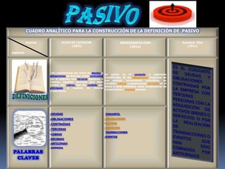 CUADRO ANALÍTICO PARA LA CONSTRUCCIÓN DE LA DEFINICIÓN DE PASIVO

           Autores            OLIVO DE LATOUCHE                                MONOGRAFIA.COM                             Gusmary Díaz
                                    (2003)                                         (2011)                                    (2011)

Aspectos

                                                                                                                      .




                     Esta representada por todas las deudas y
                                                                  Un pasivo es el conjunto o segmento
                     obligaciones de diversas índole contraídas
                                                                  cuantificable, de las obligaciones presentes de
                     por la empresa con terceras personas y
                                                                  una entidad, virtualmente ineludibles, de
                     además, aquellos servicios que debe
                                                                  transferir activos o proporcionar servicios en el
                     prestar por cobros que ha recibido por
                                                                  futuro a otras entidades, como consecuencia de
                     anticipado    a   cuentas    de    futuras
                                                                  transacciones o eventos pasados.
                     prestaciones




                     -DEUDAS                                      -CONJUNTO.
                     -OBLIGACIONES                                -OBLIGACIONES

                     -CONTRAÍDAS                                  -ACTIVOS
                                                                  -SERVICIOS
                     -TERCERAS
                                                                  -TRANSACCIONES
                     -COBROS
                                                                  -EVENTOS
                     -RECIBIDO
                     -ANTICIPADO
                     -EMPRESA
 PALABRAS
  CLAVES
 
