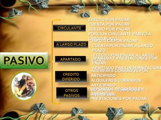 EFECTO POR PAGAR
CUENTA POR PAGAR
SUELDO POR PAGAR
PORCION CIRULANTE PASIVO A
LARGO PLAZO
  HIPOTECA POR PAGAR
  CUENTA POR PAGAR A LARGO
  PLAZO
  EFECTO POR PAGAR A LARGO
  APARTADO PRESTACIONES POR
  PLAZO
  PAGAR
  APARTADO PARA INDEMNIZACIONE
 INTERESES COBRADOS POR
 ANTICIPADO
 ALQUILERES COBRADOS
 ANTICIPADO
 DEPOSITOS RECIBIDOS EN
 SEGUROS COBRADOS
 GARANTIAS
 ANTICIPADO
 PRESTACIONES POR PAGAR
 