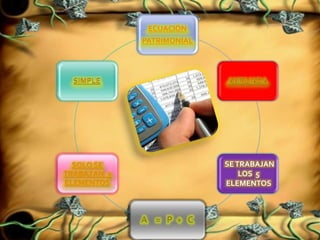 ECUACIÓN
              PATRIMONIAL




  SOLO SE                   SE TRABAJAN
TRABAJ AN 3                     LOS 5
ELEMENTOS                   ELEMENTOS
 