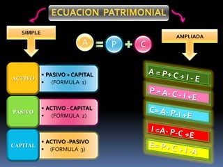 AMPLIADA
                       A      P   C


         • PASIVO + CAPITAL
ACTIVO
         • (FORMULA 1)



         • ACTIVO - CAPITAL
PASIVO
         • (FORMULA 2)



        • ACTIVO -PASIVO
CAPITAL
        • (FORMULA 3)
 