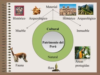 Material
Histórico

Mueble

Arqueológico

Histórico Arqueológico

Cultural

Inmueble

Patrimonio del
Patrimonio del
Perú
Perú
Natural
Fauna

flora

Áreas
protegidas

 