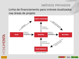 IMÓVEIS PRIVADOS
Linha de financiamento para imóveis localizados
nas áreas de projeto
 